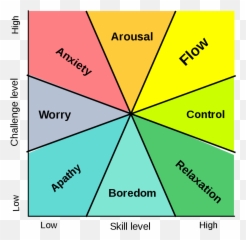 Challenge Vs Skill - Finding Flow Emoji