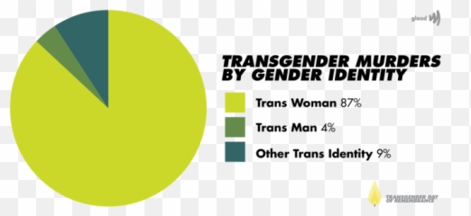 GLAAD - Local and Regional News Transgender Murders By Gender Identity Emoji