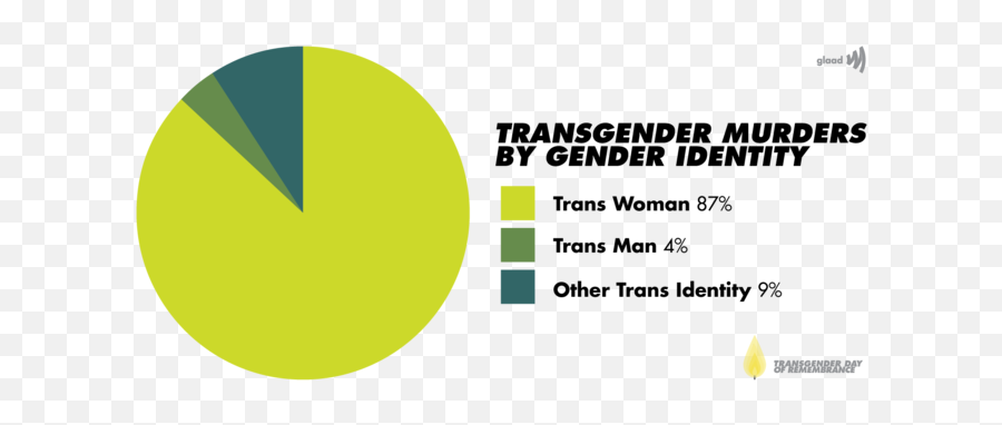 Glaad - Local And Regional News Transgender Murders By Gender Identity Emoji,Anti Pride Emoji
