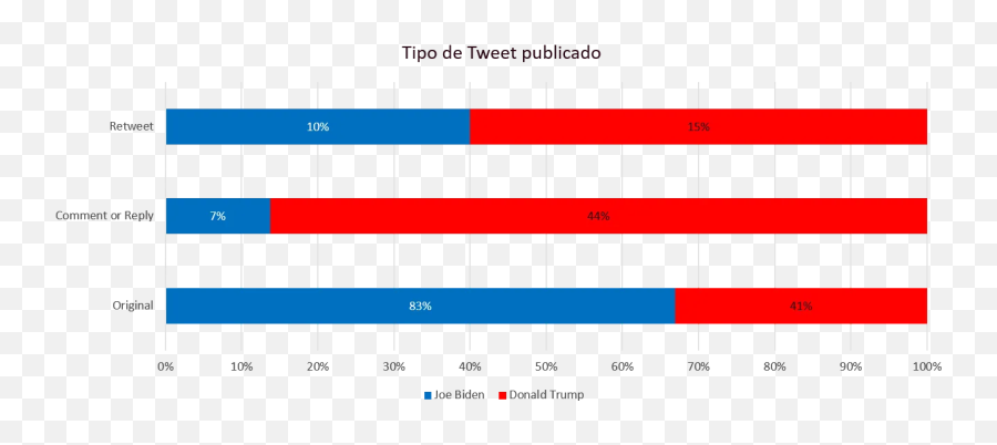 Una Campaña A Golpe De Tweet Elecciones En Estados Unidos 2020 - Statistical Graphics Emoji,Emoticonos Para Twitter