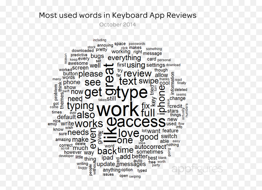 Iphone Users Love Custom Keyboards - Word Cloud No Background Emoji,Ios 8 Emoji