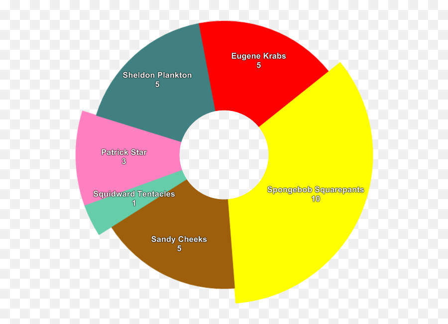 Pie Chart V25 Dec 30 2016 - Plugins Publishing Only Pie Chart Spongebob Emoji,Emoji Graph