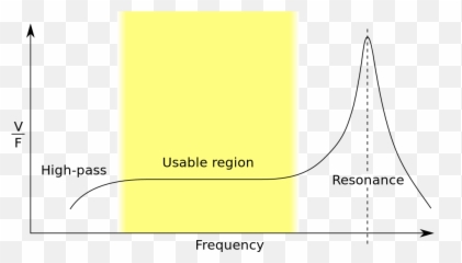 Piezoelectric Sensor Frequency - Response Emoji