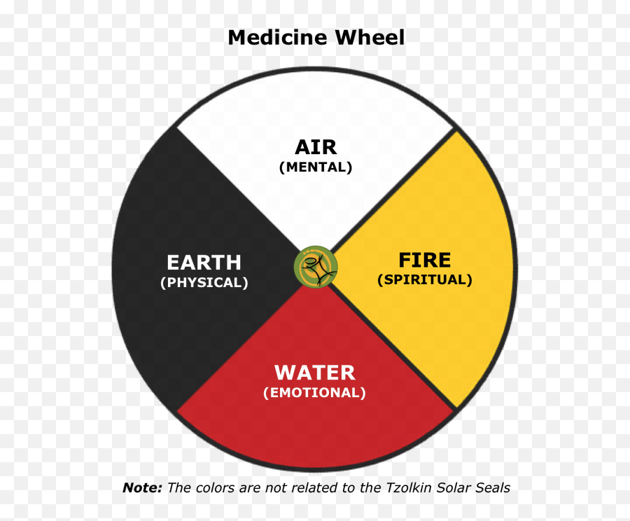 Medicine Wheel - Goldsolution Software Driver Magician Emoji,Symbols For Emotions