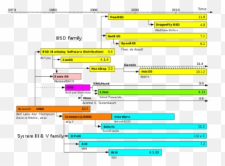 List Of Apple Codenames - Linux And Windows Operating System Timeline Emoji,Ios 9.0.1 Emojis