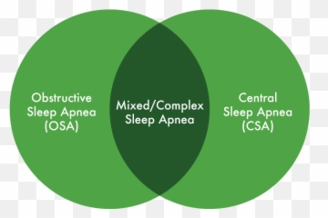 Everything You Need To Know About The 3 Types Of Sleep Apnea - Circle Emoji