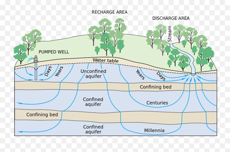 Groundwater Flow - Underground Water Layers Emoji,Stream Emoji