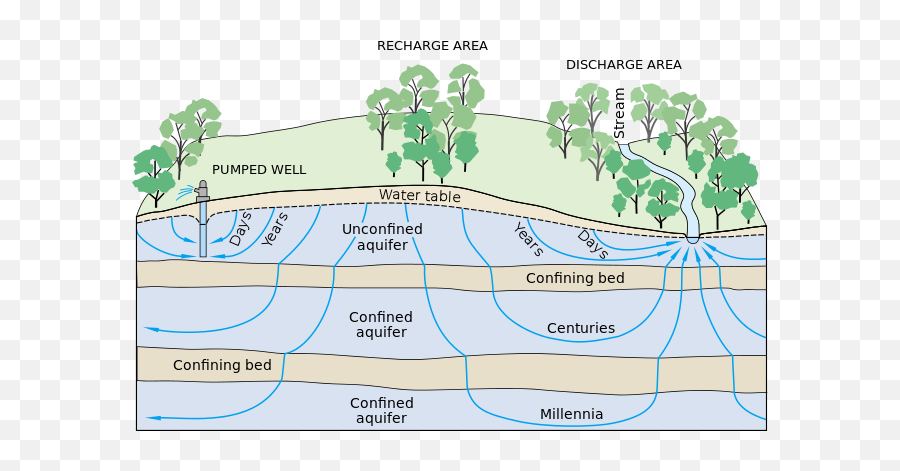 Groundwater Flow - Groundwater Flow Emoji,Stream Emoji