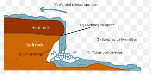 Waterfallcreationdiagram - Labelled Diagram Of A Emoji