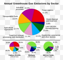 Greenhouse Gas - Causes Of Climate Change Pie Chart Emoji