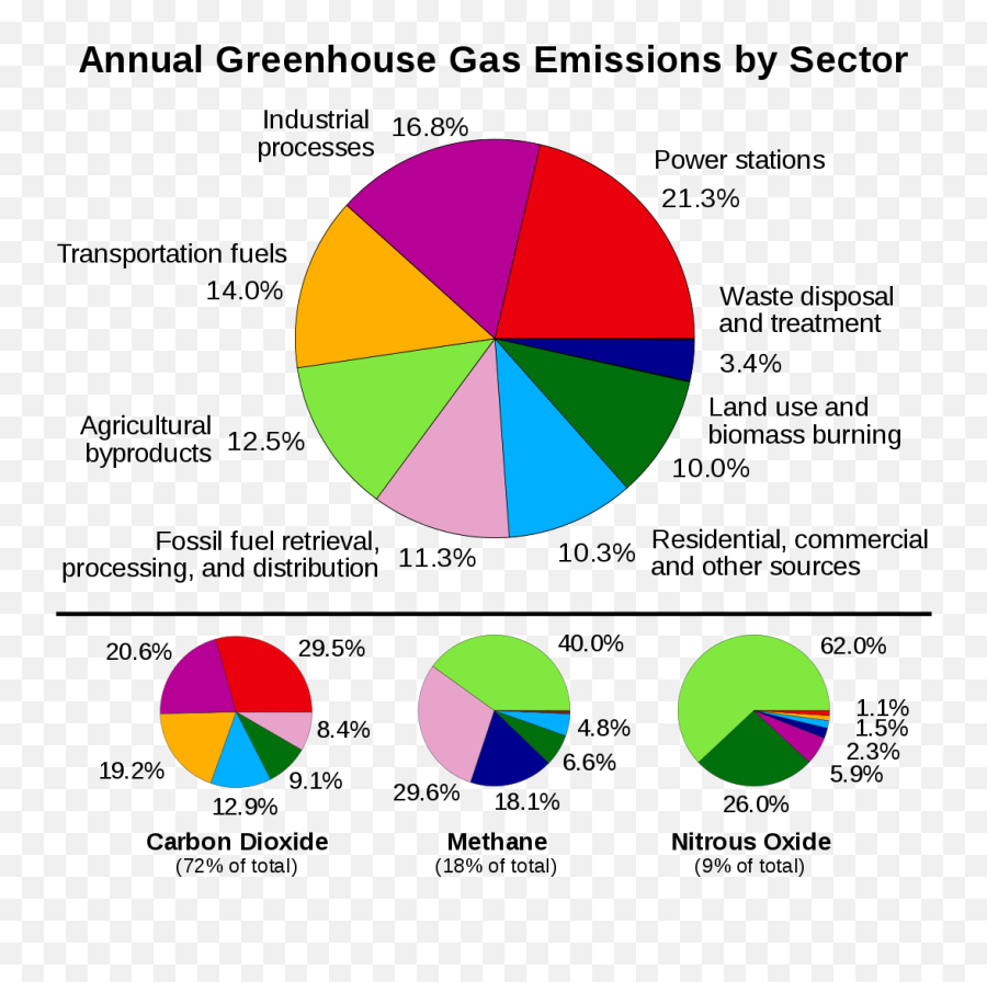 Greenhouse Gas - Causes Of Climate Change Pie Chart Emoji,Meanings Of Emoticons For Texting