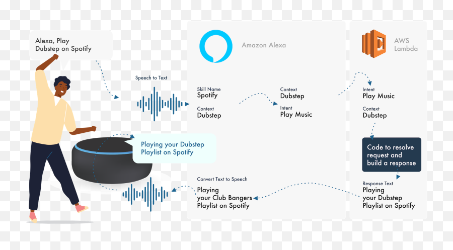 Google Assistant And Amazon Alexa - Screenshot Emoji,Samsung Emoji Translator