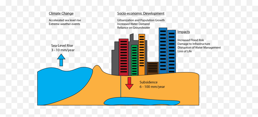 Impacts Of Sinking Cities - Socio Economic Impacts Of Sea Level Rise Emoji,Emoji Level 107