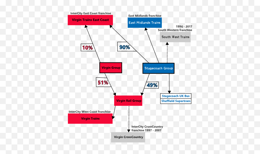 Stagecoach And Virgin Trains - Virgin Atlantic Organisational Structure Emoji,West Coast Emoji