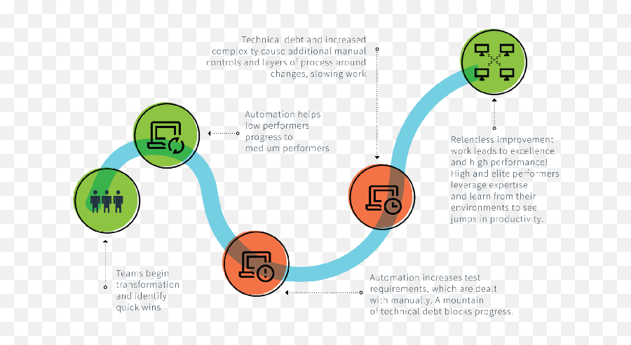 The Maddening Middle The Failure And - Devops Adoption Curve J Curve Emoji,Emoji Level 102