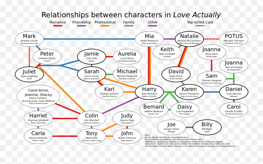Love Actually - Love Actually Interconnections Emoji,Christmas Carols Emoji