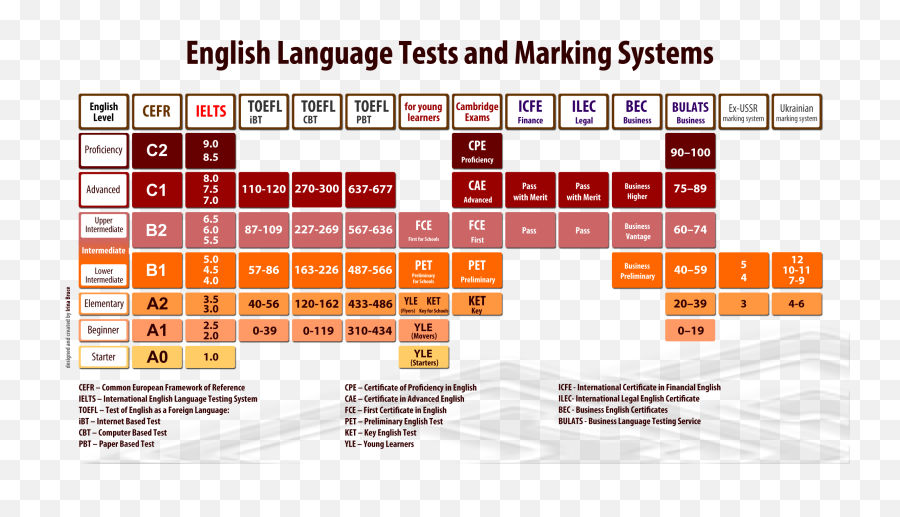 Ieltsandenglish Tests Compare - International English Language Testing System Emoji,Emoji Level 74