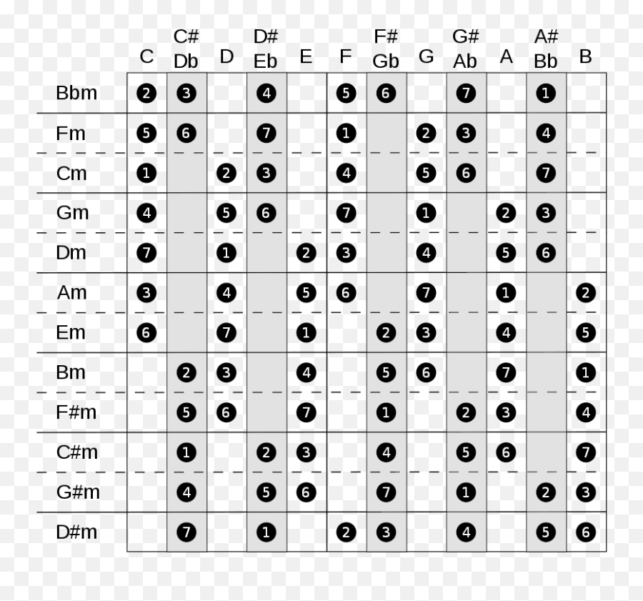 Minorscale - Keyboard Scale Cheat Sheet Emoji,I Dont Know Emoji