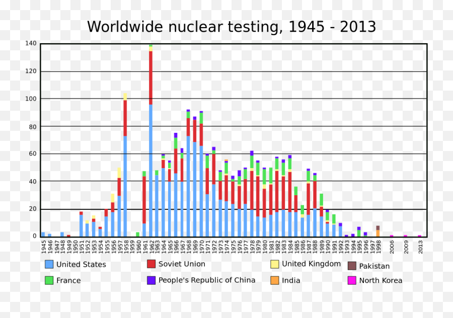 Worldwide Nuclear Testing - Number Of Nuclear Test Emoji,Emoji Test Page