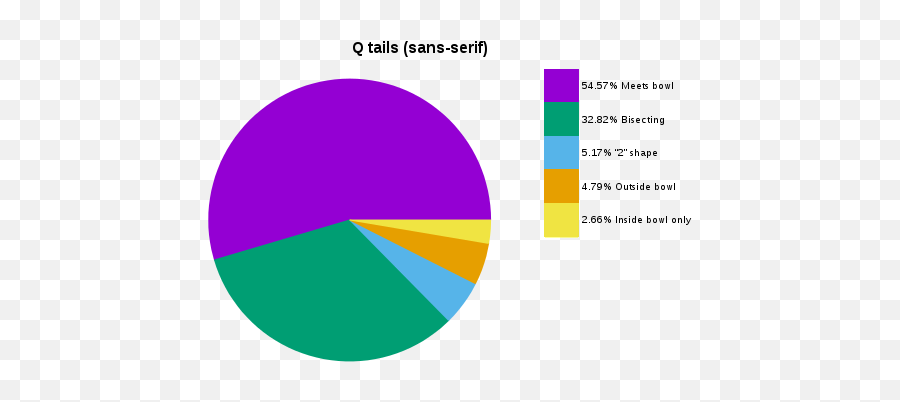 Q Tails Pie Chart - Circle Emoji,Emoji Box With X Inside