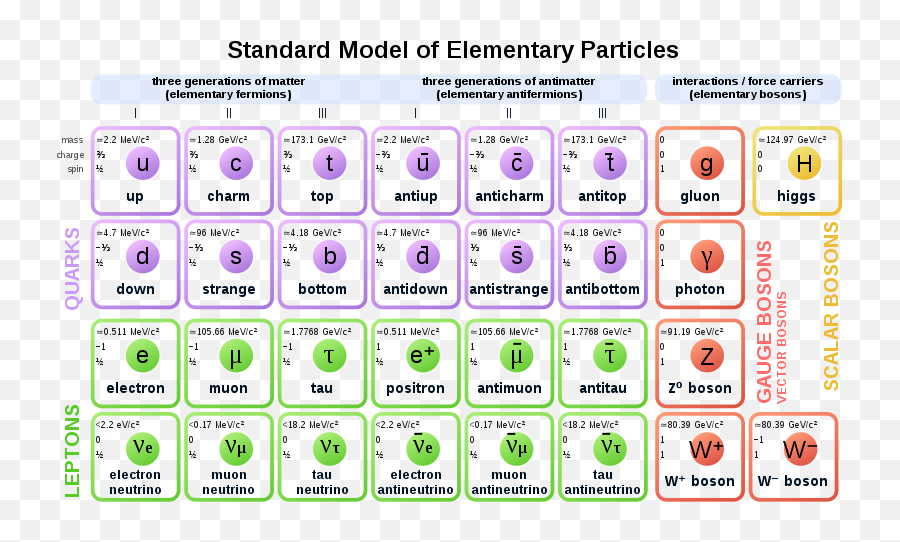 Standard Model Of Elementary Particles Anti - Standard Model Of Particle Physics Emoji,Texting Emoticons Symbols