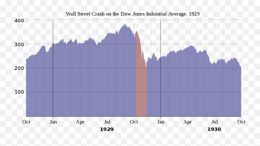 1929 Wall Street Crash Graph - Wall Street Crash On The Dow Jones Industrial Average 1929 Emoji,Funny Japanese Emoticons