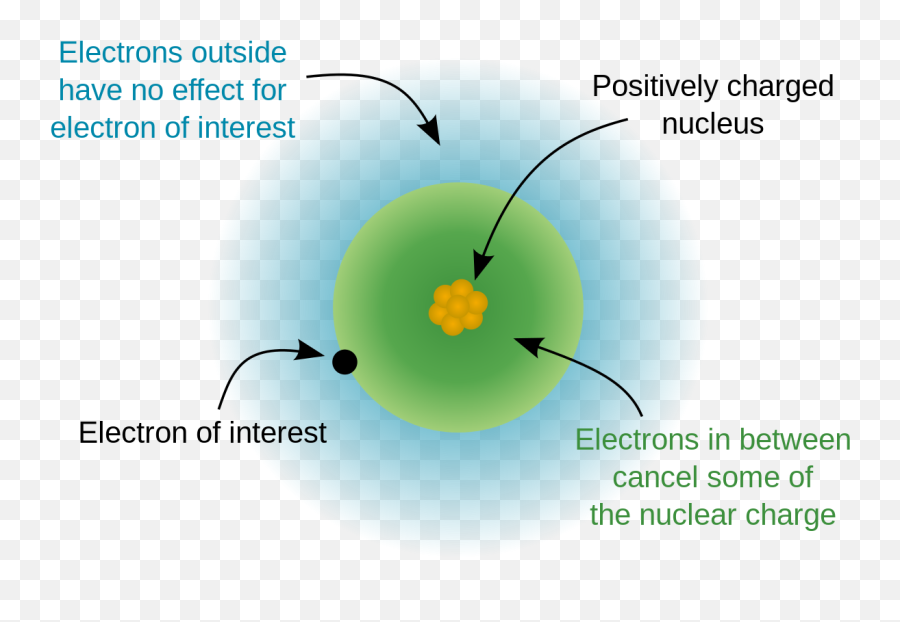 Effective Nuclear Charge - Penetration Effect In Chemistry Emoji,Fishing Emoji