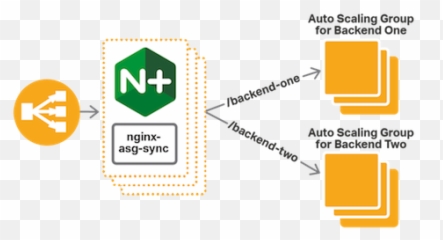Nginx Plus Load Balancing For Aws Auto - Diagram Emoji