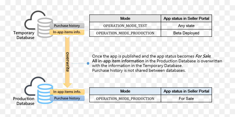 Samsung Iap - Build Samsung Developers Screenshot Emoji,Zipped Emoji
