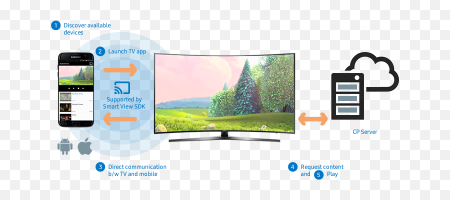 Smart Tv - Build Samsung Developers Samsung Smart View Devices Emoji,Samsung Emoji Update 2016