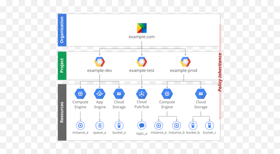 Technical Googblogscom - Google Cloud Iam Emoji,Google Secret Emoji