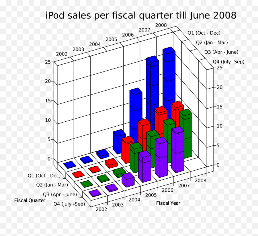 Ipodsales 2008q3 - Ipod Sales Over Year Emoji,Emoji For Iphone 5c