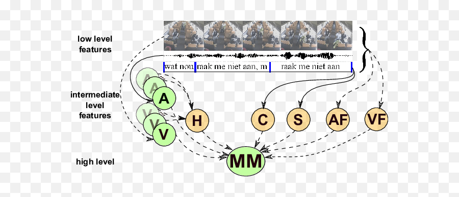 Fusion Model Based On Meta - Features The Dashed Lines Cartoon Emoji,Inter Emoticon