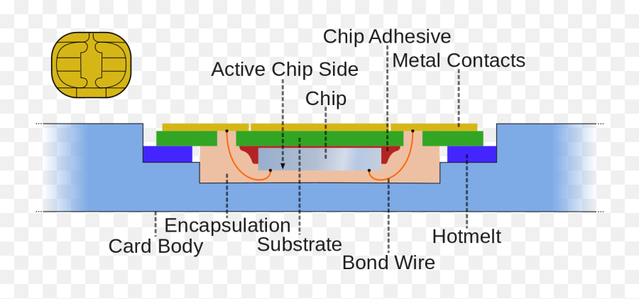 Smartcard Chip Structure And Packaging En - Internal Structure Of Sim Card Emoji,Chip Emoji