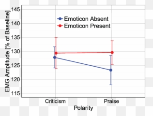 Emg Zygomaticus Response As Function Of Emoticon - Diagram Emoji