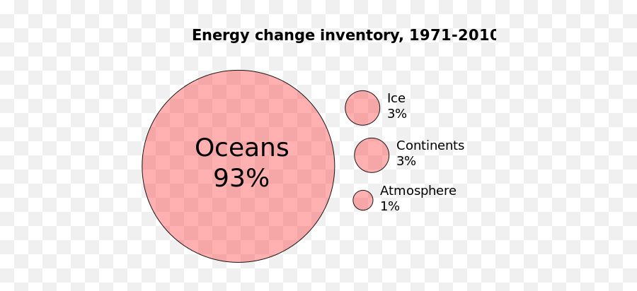 Energy Change Inventory 1971 - Circle Emoji,Bubble Emoji