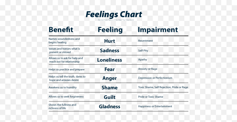 Mood Feelings Chart - The Future Food Cravings And Mood Emoji,Emotions Face