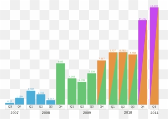Iphone Sales Per Quarter Simple - Ghana Gdp Capita 2019 Emoji