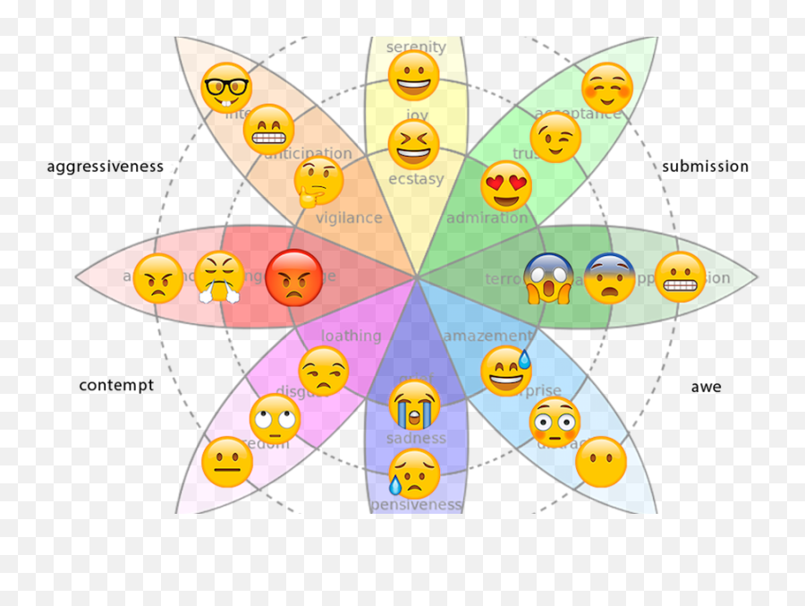Wheel Emoji - Visual Representation Of Emotions,Emoji Feelings