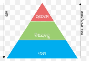 Content Flow In A Story Odia - Pyramid Emoji