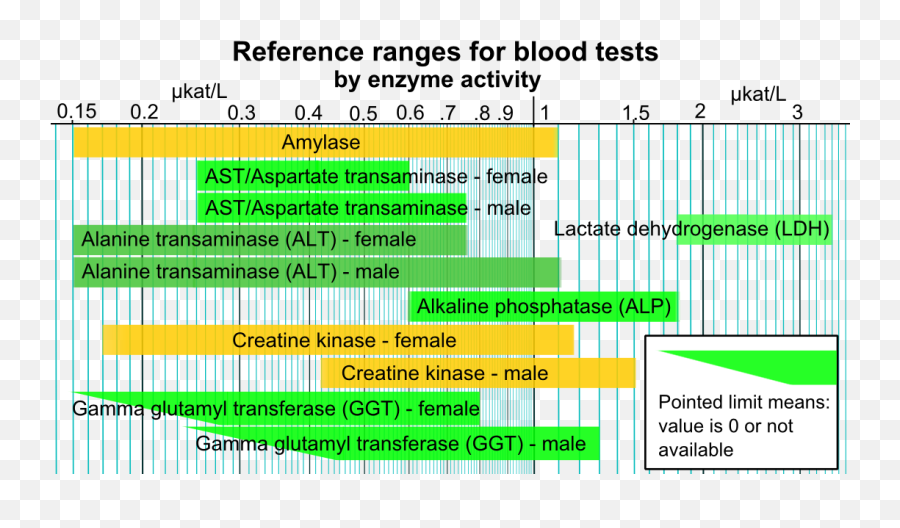 Reference Ranges For Blood Tests - Enzyme Blood Test Emoji,Blood Type Emoji