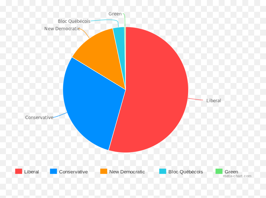 2015 Canadian Election Pie Chart - 2016 Election Pie Chart Emoji,Air Jordan Emoji