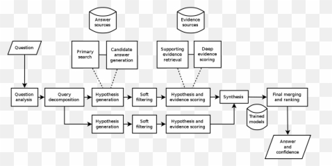 Deepqa - Data Analysis Flow Chart Emoji