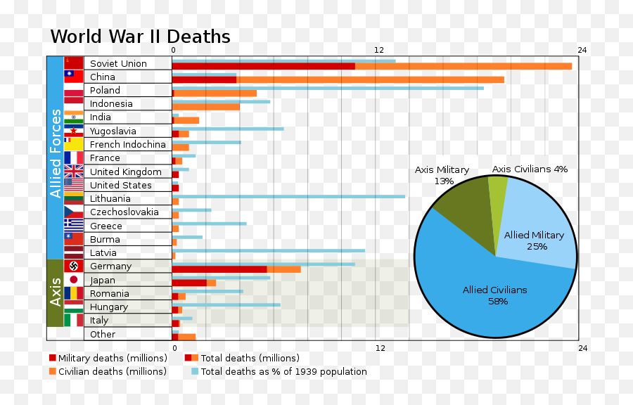 One Of The Best Graph Ive Ever Seen About World War Ii - Deaths Of World War 2 Emoji,Find The Emoji Second World War