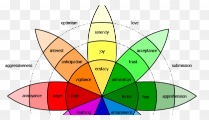 Interesting Facts - Wheel Of Emotions Emoji,Sicilian Flag Emoji