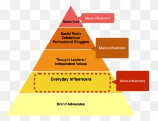 Is influencer marketing dead - Quora Influencer Pyramid Emoji