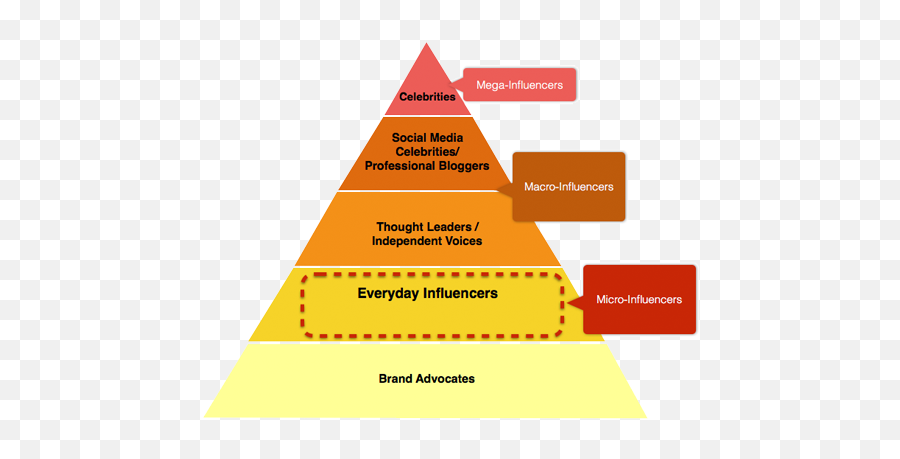 Is Influencer Marketing Dead - Quora Influencer Pyramid Emoji,Pepsi Emoji List