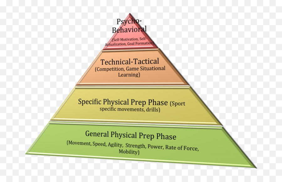 Introducing Mpi - Hierarchy Of Needs Ascending Order Emoji,Pyramid Emoji