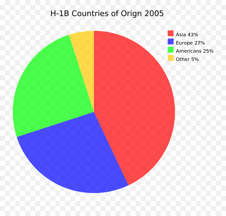 H1b Demographics Pie Chart - American Demographics Pie Chart Emoji,Dominican Emoji
