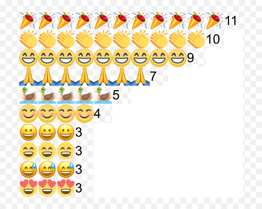 A Summary Of The Tweets Generated At Carpentrycon 2018 Dublin - Smiley Emoji,Most Used Emoji